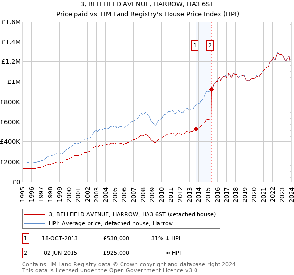3, BELLFIELD AVENUE, HARROW, HA3 6ST: Price paid vs HM Land Registry's House Price Index