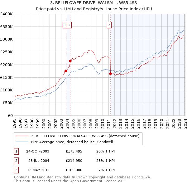 3, BELLFLOWER DRIVE, WALSALL, WS5 4SS: Price paid vs HM Land Registry's House Price Index
