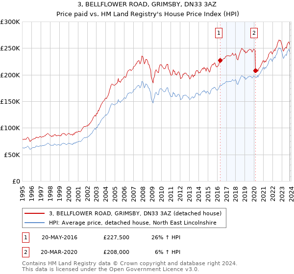 3, BELLFLOWER ROAD, GRIMSBY, DN33 3AZ: Price paid vs HM Land Registry's House Price Index