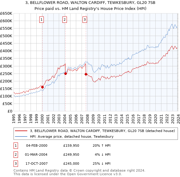 3, BELLFLOWER ROAD, WALTON CARDIFF, TEWKESBURY, GL20 7SB: Price paid vs HM Land Registry's House Price Index