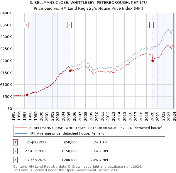 3, BELLMANS CLOSE, WHITTLESEY, PETERBOROUGH, PE7 1TU: Price paid vs HM Land Registry's House Price Index