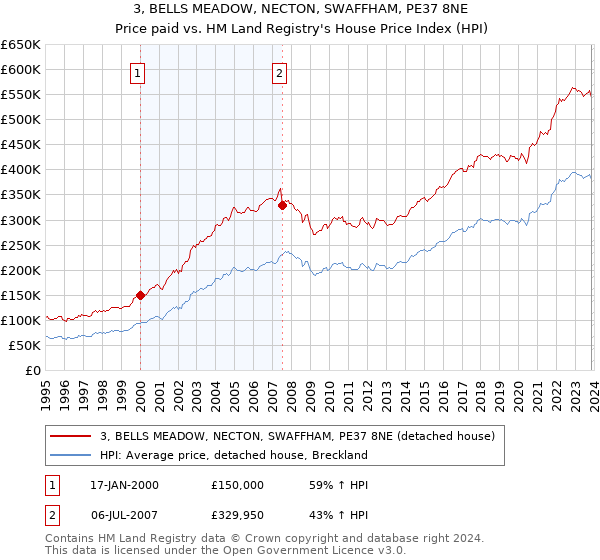 3, BELLS MEADOW, NECTON, SWAFFHAM, PE37 8NE: Price paid vs HM Land Registry's House Price Index