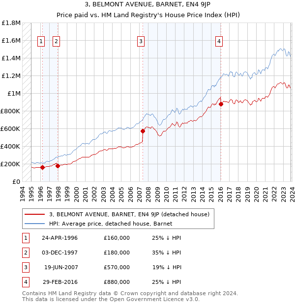 3, BELMONT AVENUE, BARNET, EN4 9JP: Price paid vs HM Land Registry's House Price Index