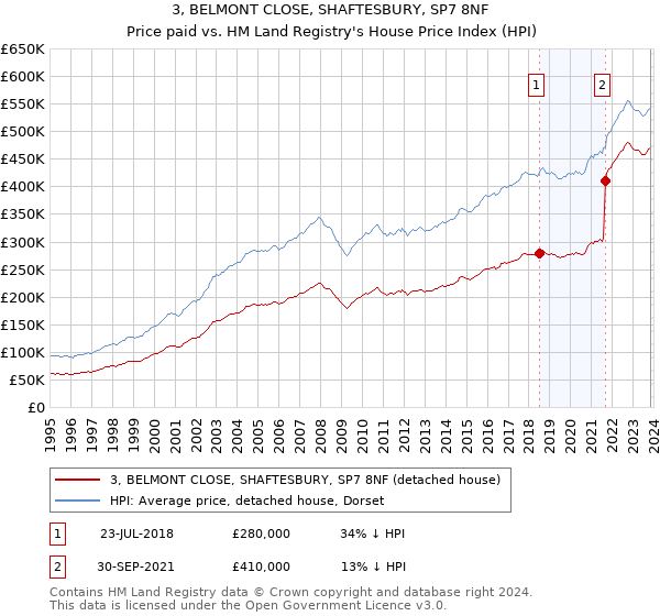 3, BELMONT CLOSE, SHAFTESBURY, SP7 8NF: Price paid vs HM Land Registry's House Price Index