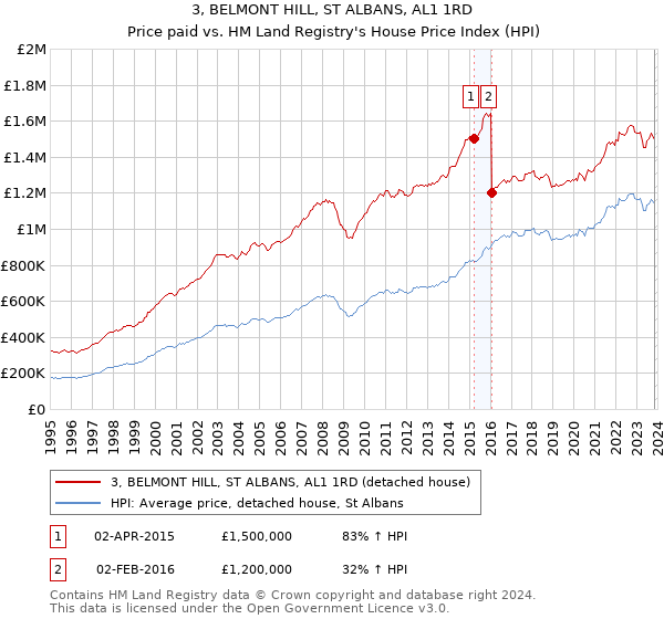3, BELMONT HILL, ST ALBANS, AL1 1RD: Price paid vs HM Land Registry's House Price Index