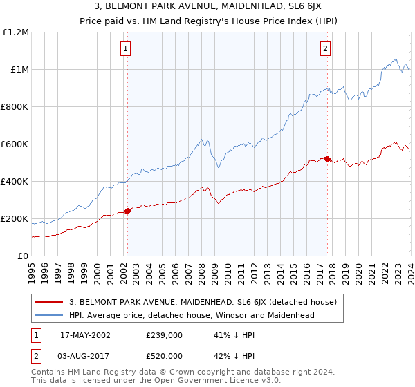 3, BELMONT PARK AVENUE, MAIDENHEAD, SL6 6JX: Price paid vs HM Land Registry's House Price Index