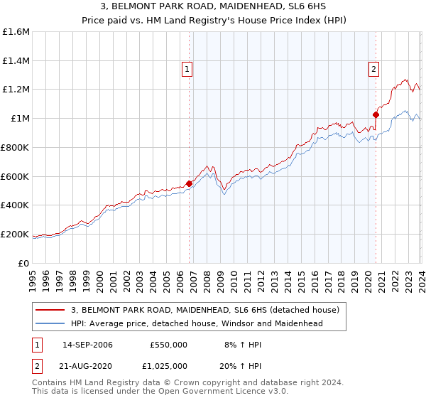 3, BELMONT PARK ROAD, MAIDENHEAD, SL6 6HS: Price paid vs HM Land Registry's House Price Index