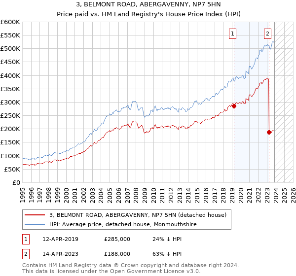 3, BELMONT ROAD, ABERGAVENNY, NP7 5HN: Price paid vs HM Land Registry's House Price Index
