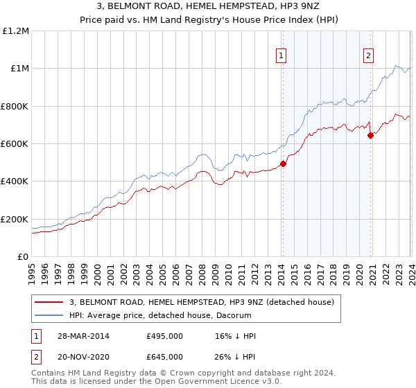 3, BELMONT ROAD, HEMEL HEMPSTEAD, HP3 9NZ: Price paid vs HM Land Registry's House Price Index