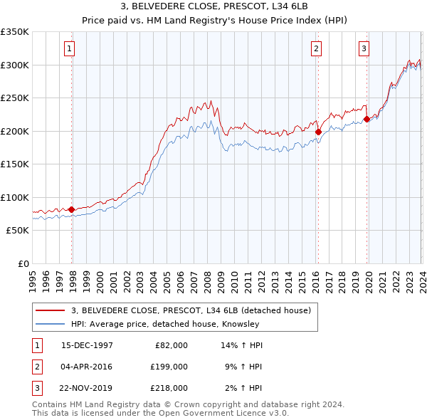 3, BELVEDERE CLOSE, PRESCOT, L34 6LB: Price paid vs HM Land Registry's House Price Index