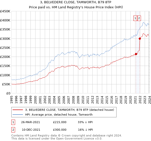 3, BELVEDERE CLOSE, TAMWORTH, B79 8TP: Price paid vs HM Land Registry's House Price Index