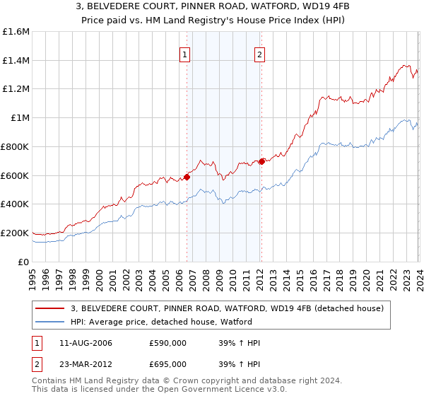 3, BELVEDERE COURT, PINNER ROAD, WATFORD, WD19 4FB: Price paid vs HM Land Registry's House Price Index