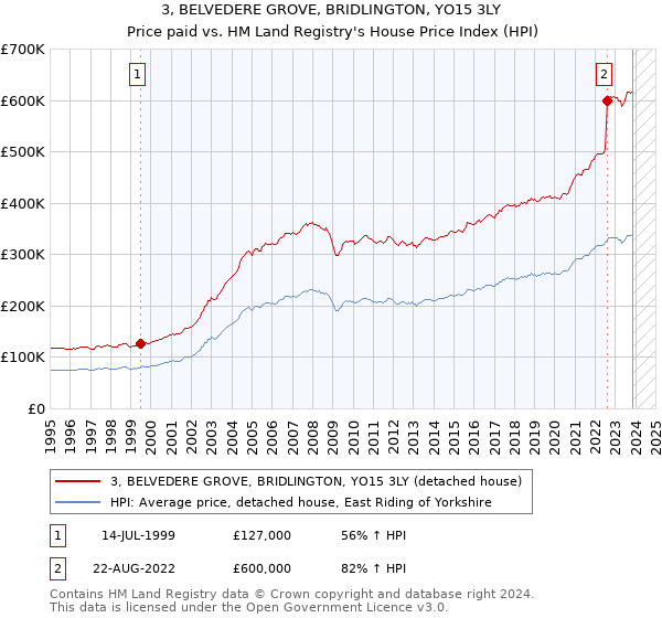 3, BELVEDERE GROVE, BRIDLINGTON, YO15 3LY: Price paid vs HM Land Registry's House Price Index