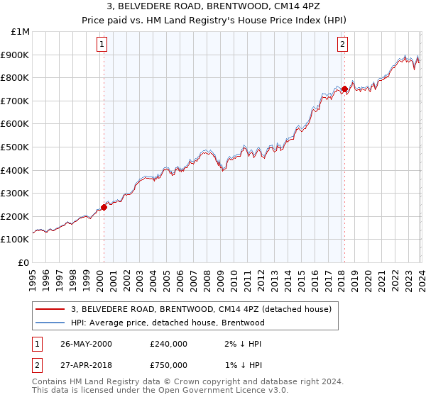 3, BELVEDERE ROAD, BRENTWOOD, CM14 4PZ: Price paid vs HM Land Registry's House Price Index