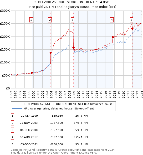 3, BELVOIR AVENUE, STOKE-ON-TRENT, ST4 8SY: Price paid vs HM Land Registry's House Price Index