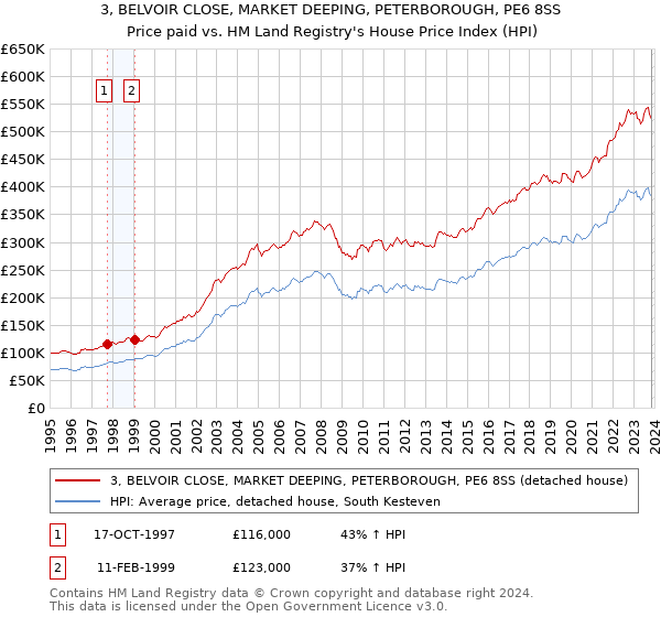 3, BELVOIR CLOSE, MARKET DEEPING, PETERBOROUGH, PE6 8SS: Price paid vs HM Land Registry's House Price Index
