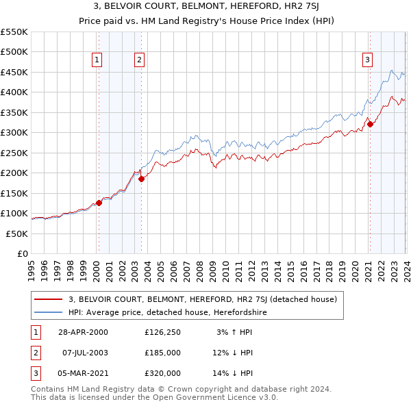 3, BELVOIR COURT, BELMONT, HEREFORD, HR2 7SJ: Price paid vs HM Land Registry's House Price Index