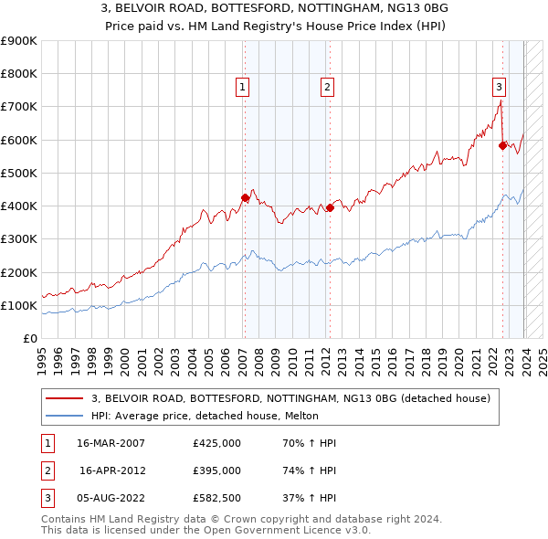 3, BELVOIR ROAD, BOTTESFORD, NOTTINGHAM, NG13 0BG: Price paid vs HM Land Registry's House Price Index