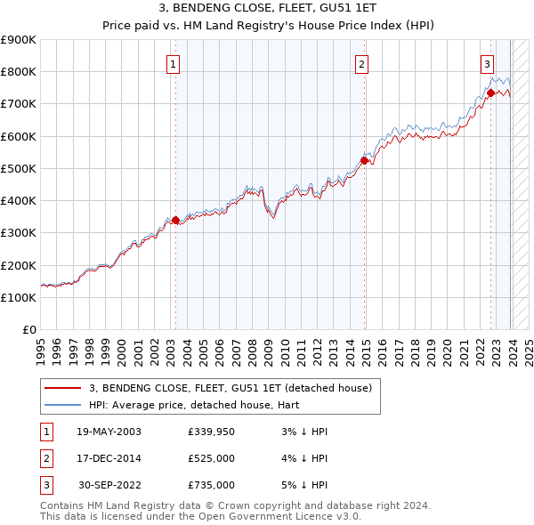 3, BENDENG CLOSE, FLEET, GU51 1ET: Price paid vs HM Land Registry's House Price Index