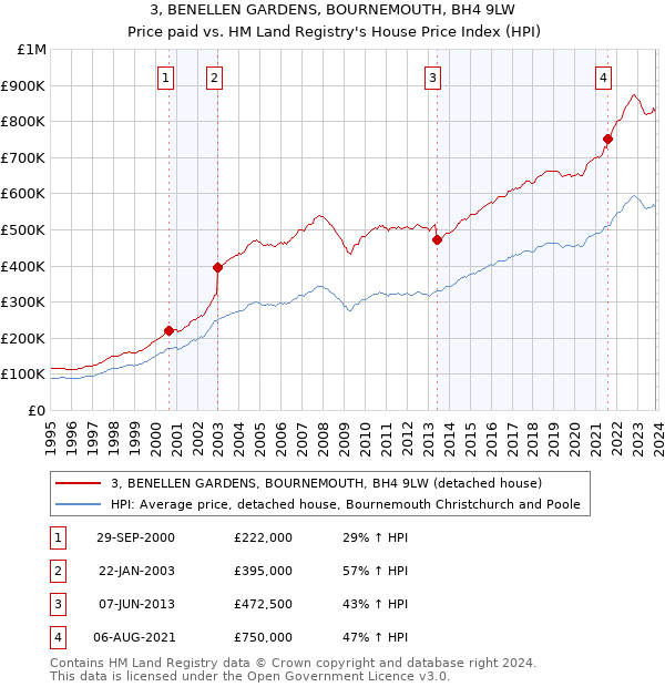 3, BENELLEN GARDENS, BOURNEMOUTH, BH4 9LW: Price paid vs HM Land Registry's House Price Index