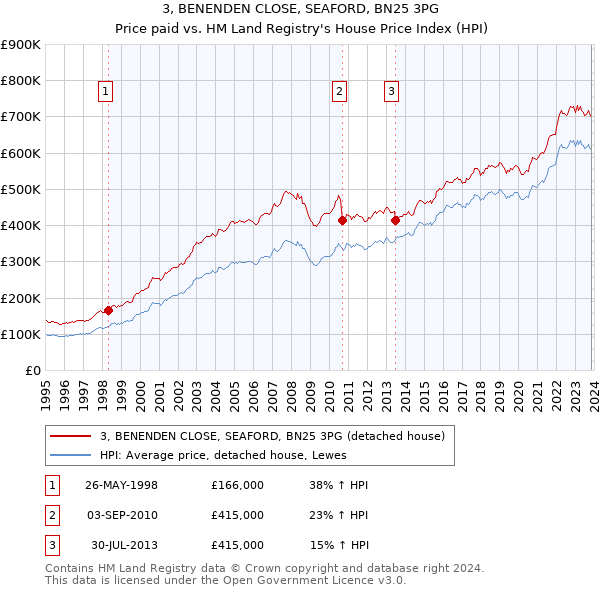 3, BENENDEN CLOSE, SEAFORD, BN25 3PG: Price paid vs HM Land Registry's House Price Index