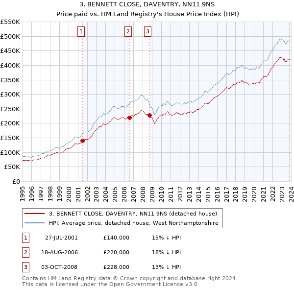 3, BENNETT CLOSE, DAVENTRY, NN11 9NS: Price paid vs HM Land Registry's House Price Index