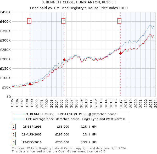 3, BENNETT CLOSE, HUNSTANTON, PE36 5JJ: Price paid vs HM Land Registry's House Price Index