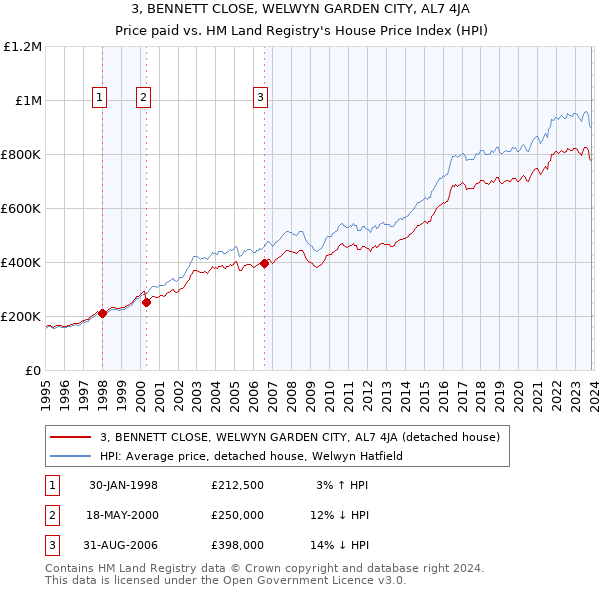 3, BENNETT CLOSE, WELWYN GARDEN CITY, AL7 4JA: Price paid vs HM Land Registry's House Price Index
