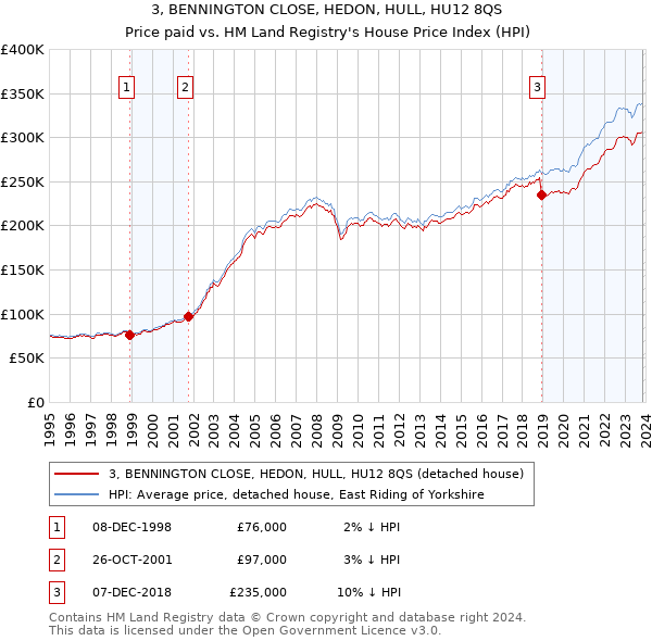 3, BENNINGTON CLOSE, HEDON, HULL, HU12 8QS: Price paid vs HM Land Registry's House Price Index
