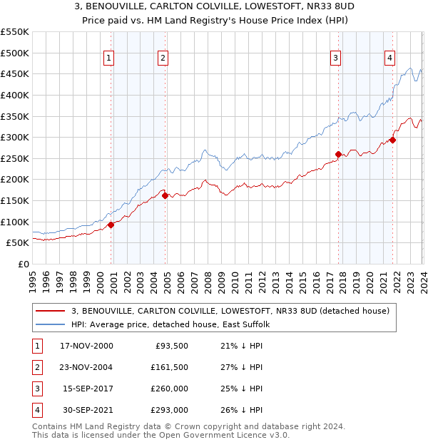 3, BENOUVILLE, CARLTON COLVILLE, LOWESTOFT, NR33 8UD: Price paid vs HM Land Registry's House Price Index