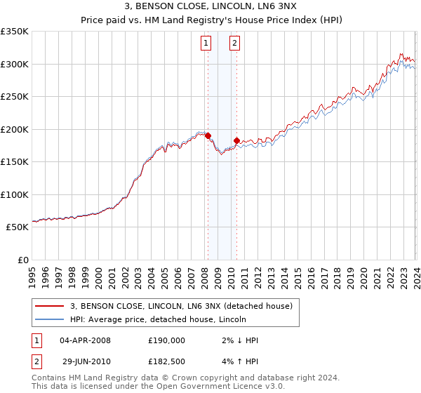 3, BENSON CLOSE, LINCOLN, LN6 3NX: Price paid vs HM Land Registry's House Price Index