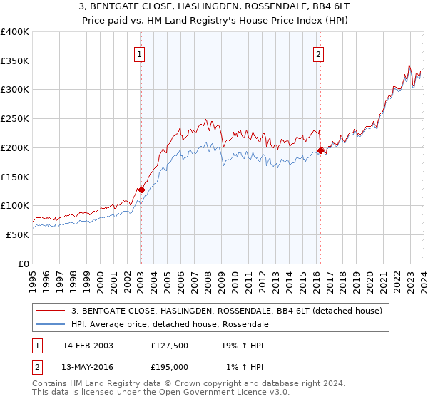 3, BENTGATE CLOSE, HASLINGDEN, ROSSENDALE, BB4 6LT: Price paid vs HM Land Registry's House Price Index