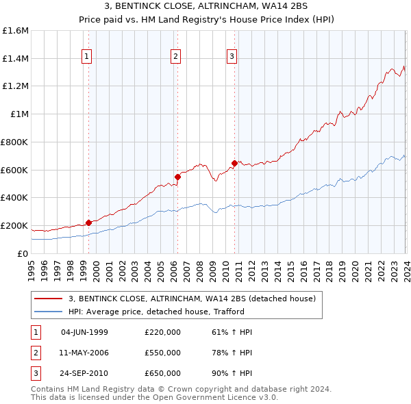 3, BENTINCK CLOSE, ALTRINCHAM, WA14 2BS: Price paid vs HM Land Registry's House Price Index