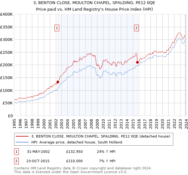 3, BENTON CLOSE, MOULTON CHAPEL, SPALDING, PE12 0QE: Price paid vs HM Land Registry's House Price Index