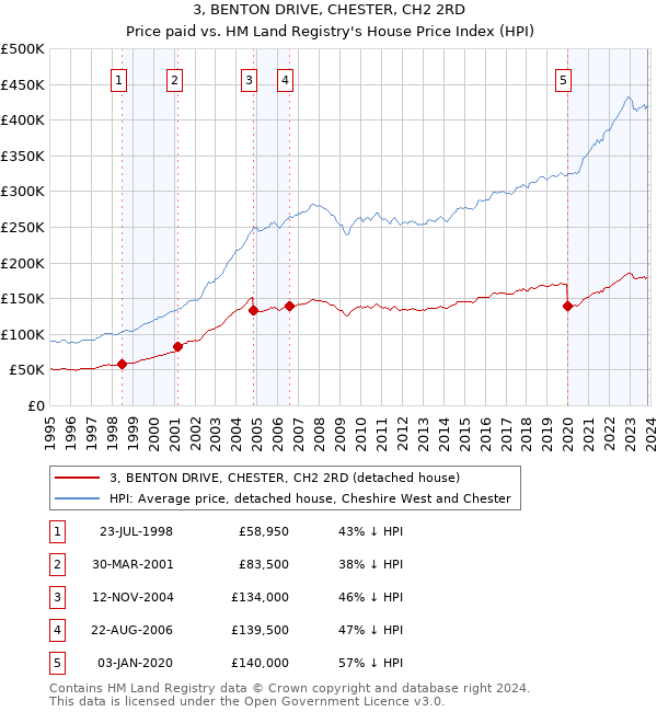 3, BENTON DRIVE, CHESTER, CH2 2RD: Price paid vs HM Land Registry's House Price Index