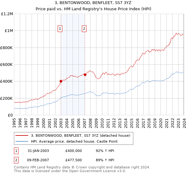 3, BENTONWOOD, BENFLEET, SS7 3YZ: Price paid vs HM Land Registry's House Price Index