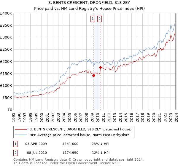 3, BENTS CRESCENT, DRONFIELD, S18 2EY: Price paid vs HM Land Registry's House Price Index