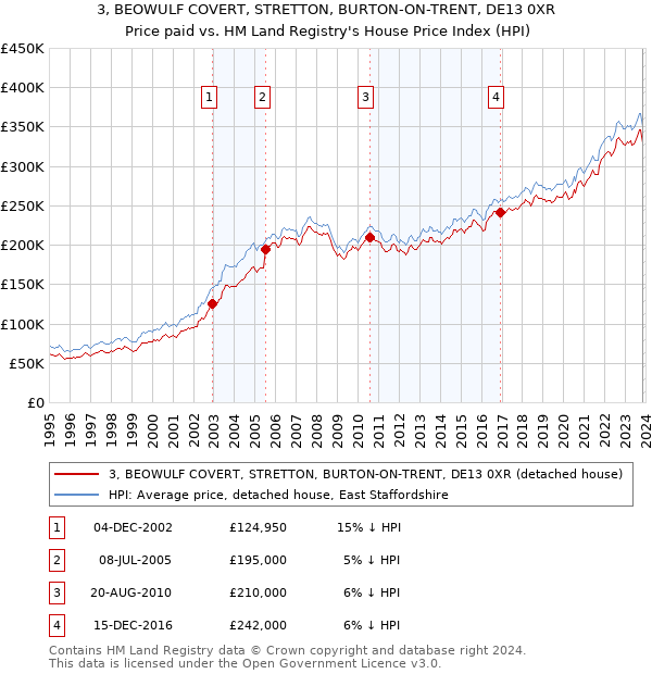 3, BEOWULF COVERT, STRETTON, BURTON-ON-TRENT, DE13 0XR: Price paid vs HM Land Registry's House Price Index