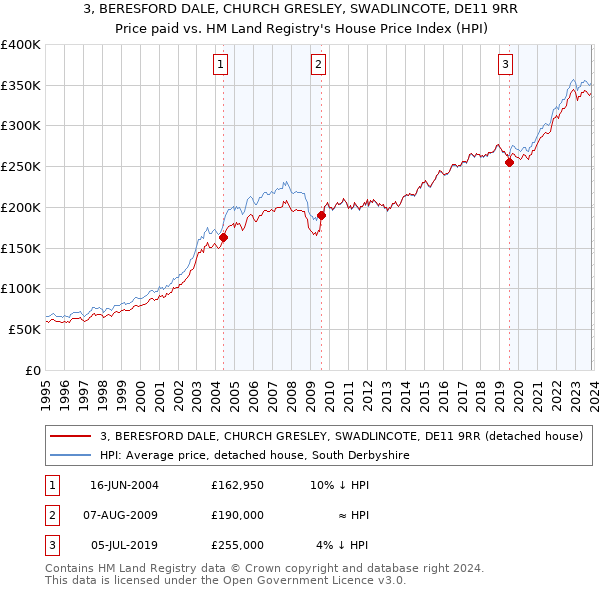 3, BERESFORD DALE, CHURCH GRESLEY, SWADLINCOTE, DE11 9RR: Price paid vs HM Land Registry's House Price Index