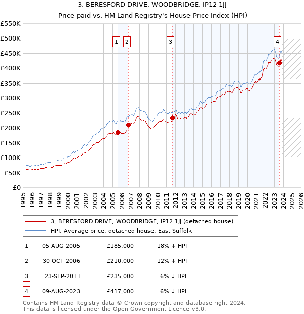 3, BERESFORD DRIVE, WOODBRIDGE, IP12 1JJ: Price paid vs HM Land Registry's House Price Index