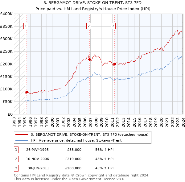 3, BERGAMOT DRIVE, STOKE-ON-TRENT, ST3 7FD: Price paid vs HM Land Registry's House Price Index