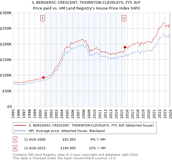 3, BERGERAC CRESCENT, THORNTON-CLEVELEYS, FY5 3UF: Price paid vs HM Land Registry's House Price Index