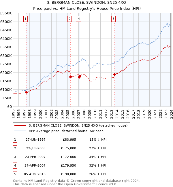 3, BERGMAN CLOSE, SWINDON, SN25 4XQ: Price paid vs HM Land Registry's House Price Index