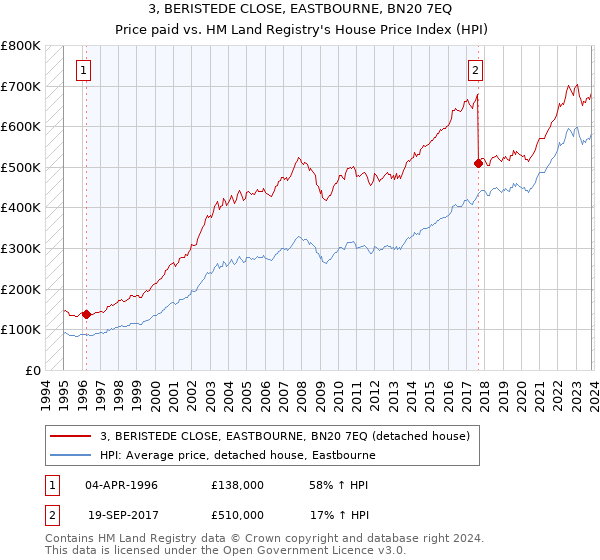 3, BERISTEDE CLOSE, EASTBOURNE, BN20 7EQ: Price paid vs HM Land Registry's House Price Index