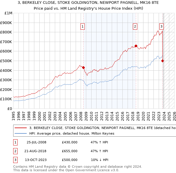 3, BERKELEY CLOSE, STOKE GOLDINGTON, NEWPORT PAGNELL, MK16 8TE: Price paid vs HM Land Registry's House Price Index