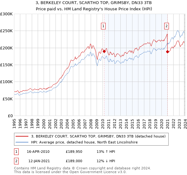 3, BERKELEY COURT, SCARTHO TOP, GRIMSBY, DN33 3TB: Price paid vs HM Land Registry's House Price Index