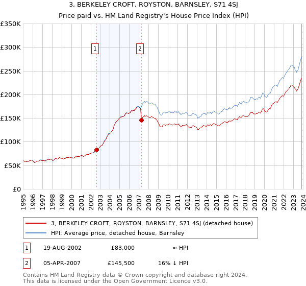3, BERKELEY CROFT, ROYSTON, BARNSLEY, S71 4SJ: Price paid vs HM Land Registry's House Price Index