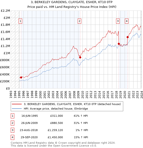 3, BERKELEY GARDENS, CLAYGATE, ESHER, KT10 0TP: Price paid vs HM Land Registry's House Price Index