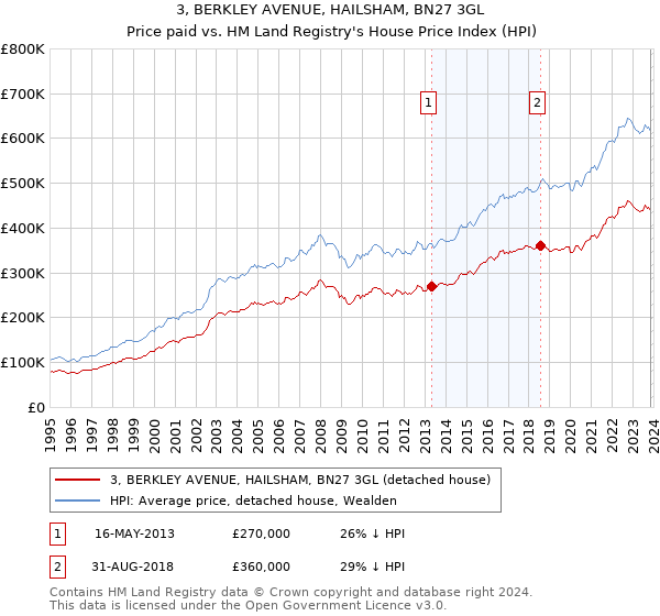 3, BERKLEY AVENUE, HAILSHAM, BN27 3GL: Price paid vs HM Land Registry's House Price Index