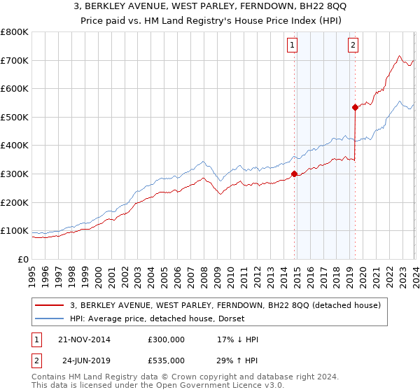 3, BERKLEY AVENUE, WEST PARLEY, FERNDOWN, BH22 8QQ: Price paid vs HM Land Registry's House Price Index